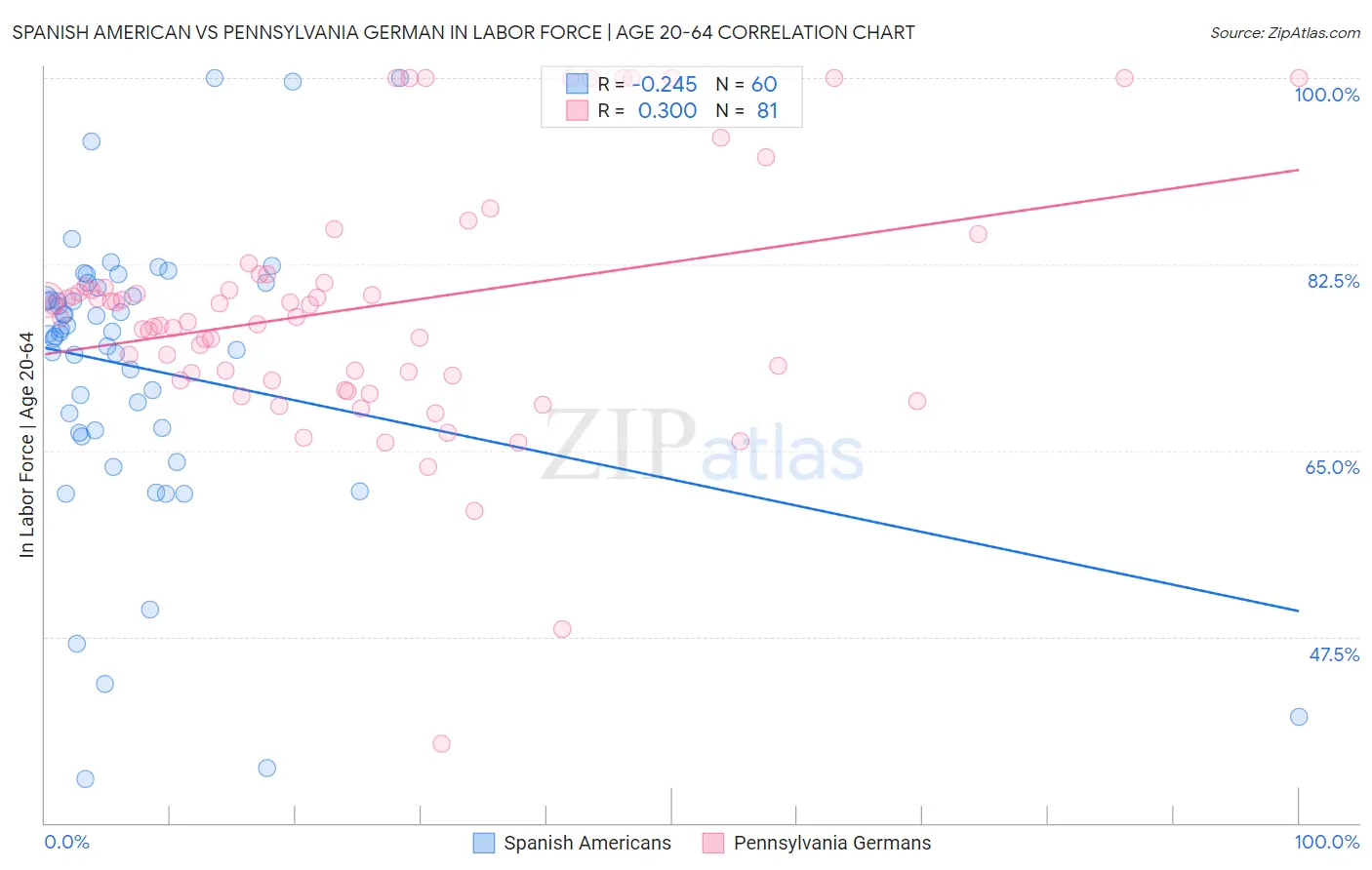 Spanish American vs Pennsylvania German In Labor Force | Age 20-64