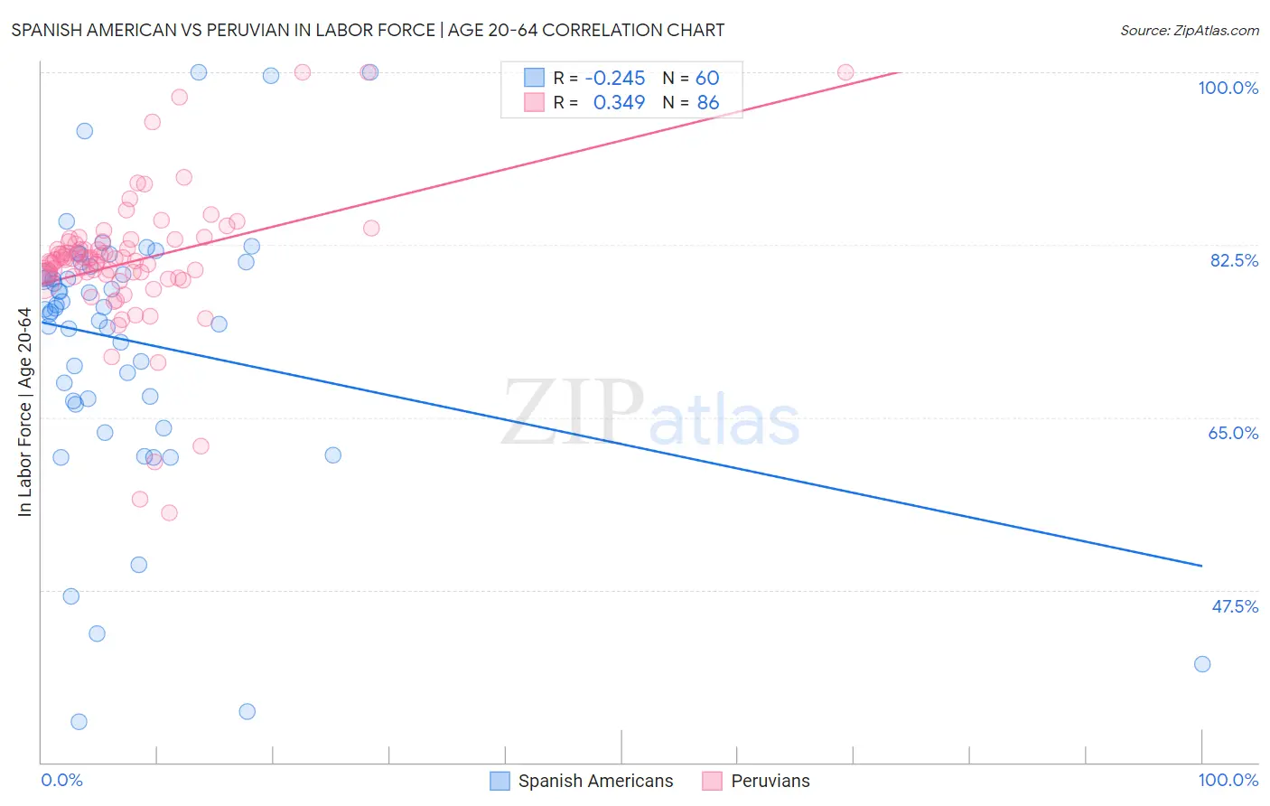 Spanish American vs Peruvian In Labor Force | Age 20-64