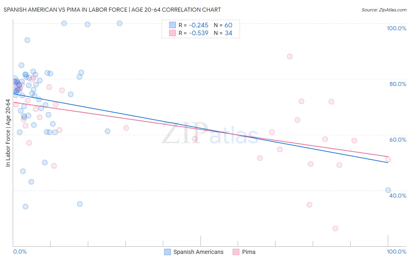 Spanish American vs Pima In Labor Force | Age 20-64