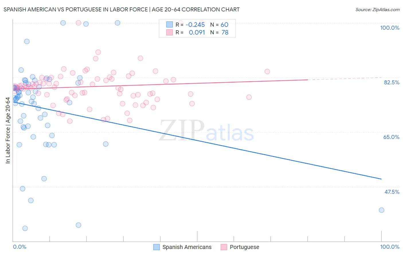 Spanish American vs Portuguese In Labor Force | Age 20-64