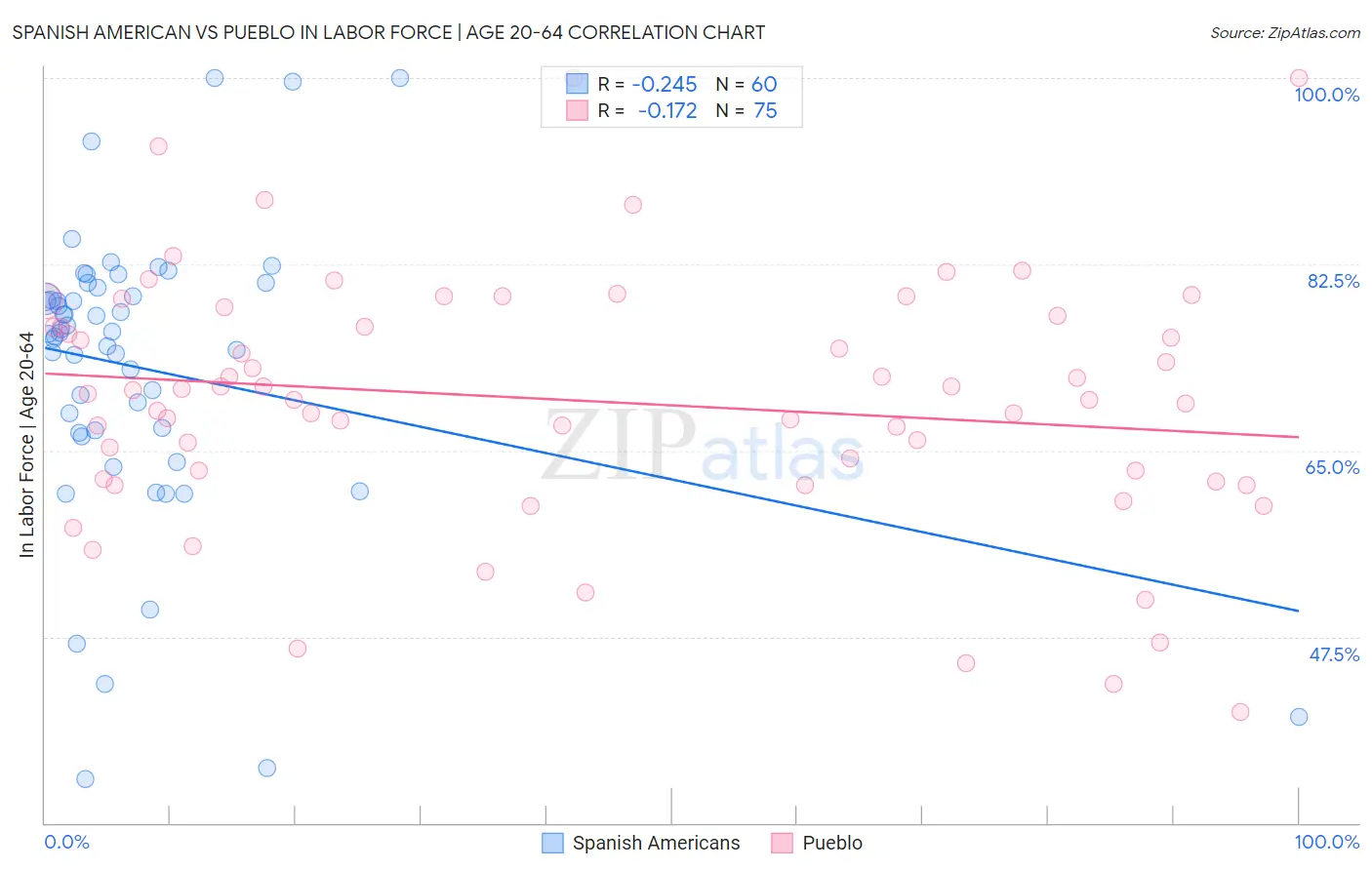 Spanish American vs Pueblo In Labor Force | Age 20-64