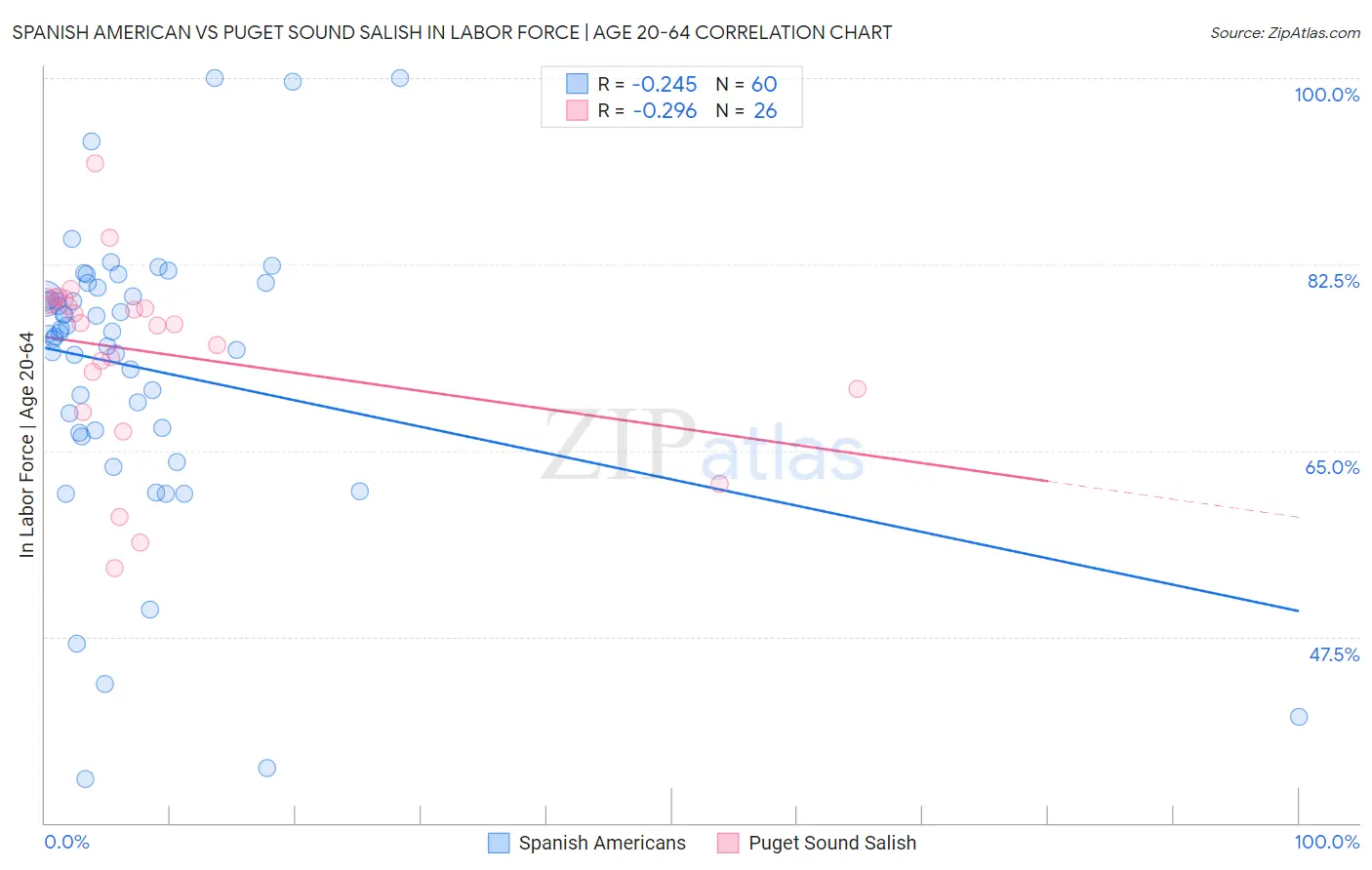 Spanish American vs Puget Sound Salish In Labor Force | Age 20-64