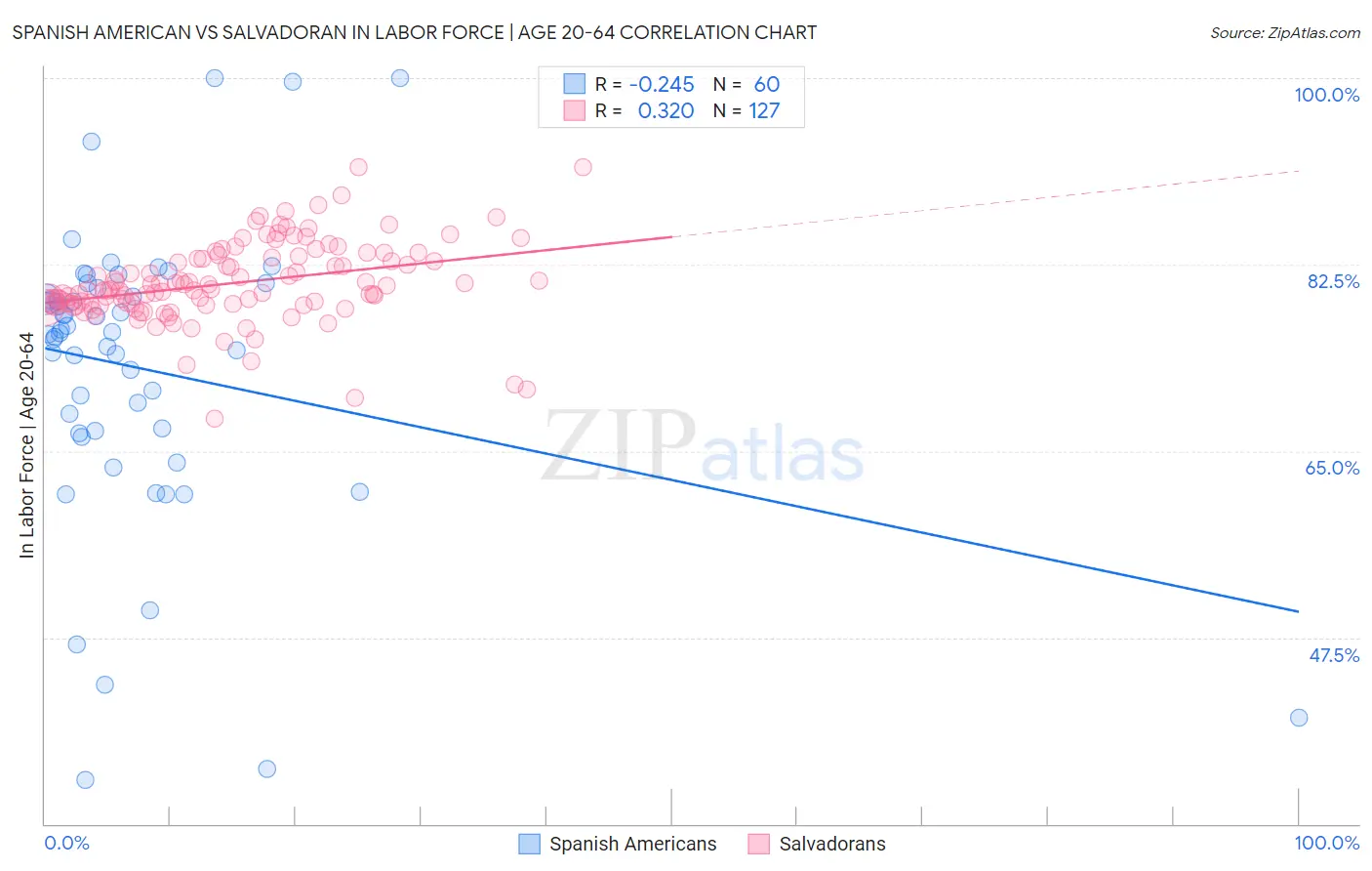 Spanish American vs Salvadoran In Labor Force | Age 20-64