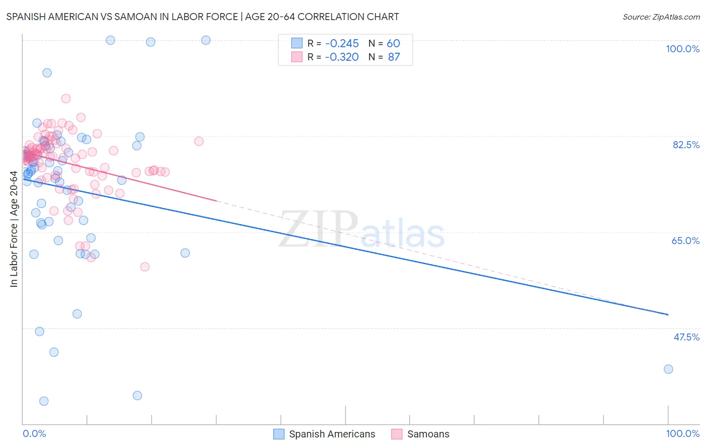 Spanish American vs Samoan In Labor Force | Age 20-64