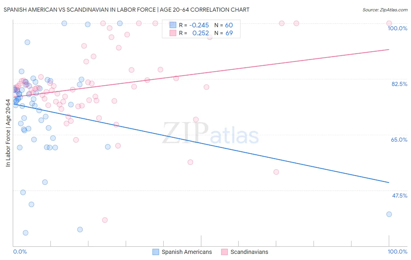 Spanish American vs Scandinavian In Labor Force | Age 20-64
