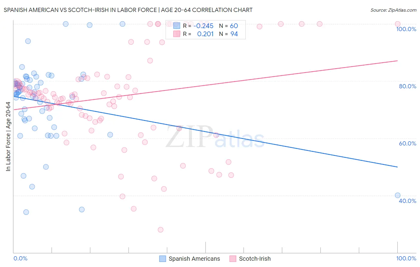 Spanish American vs Scotch-Irish In Labor Force | Age 20-64