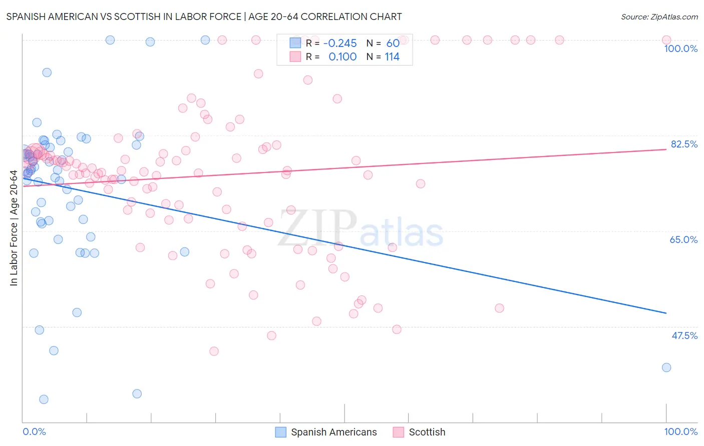 Spanish American vs Scottish In Labor Force | Age 20-64