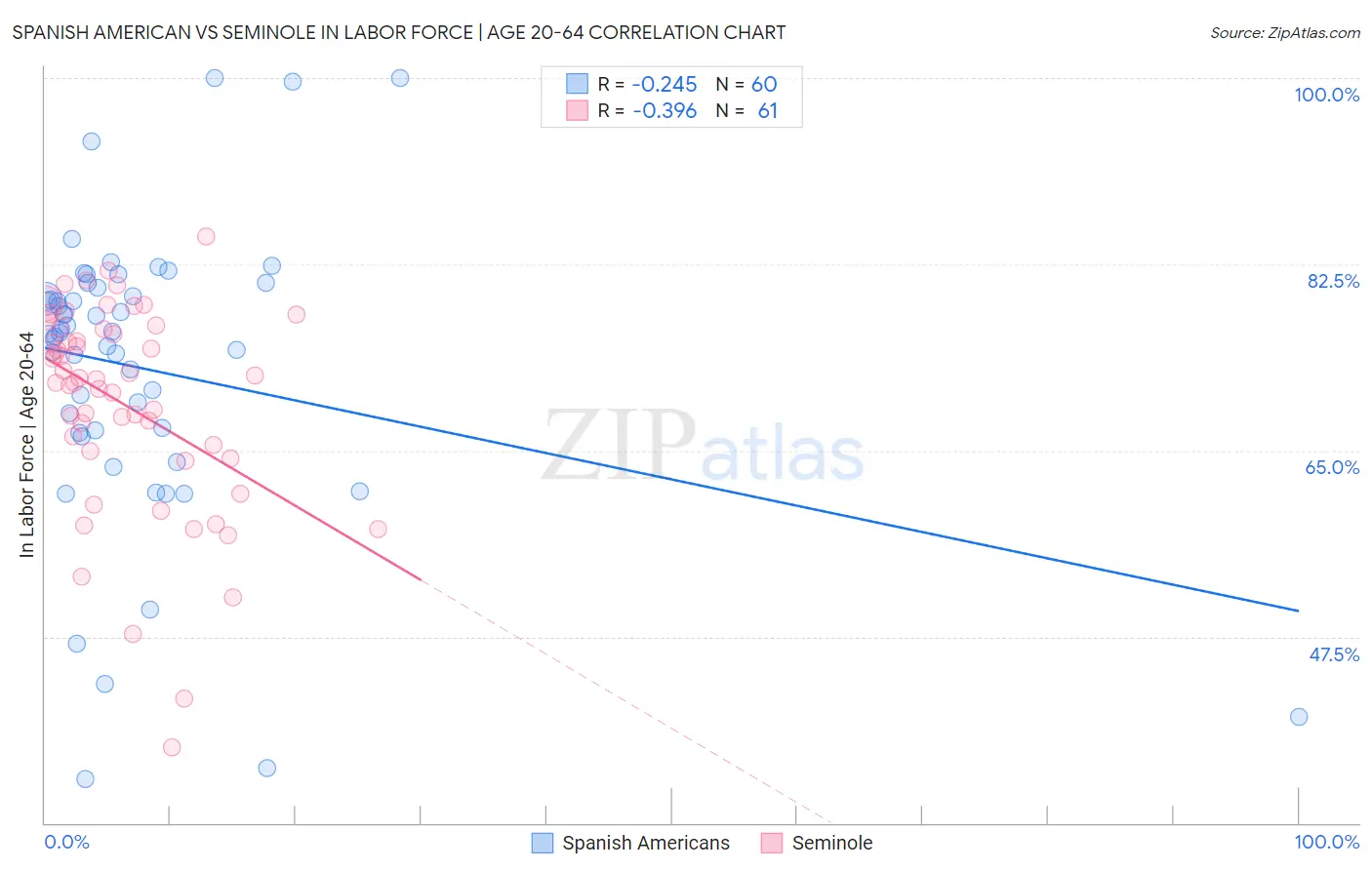 Spanish American vs Seminole In Labor Force | Age 20-64