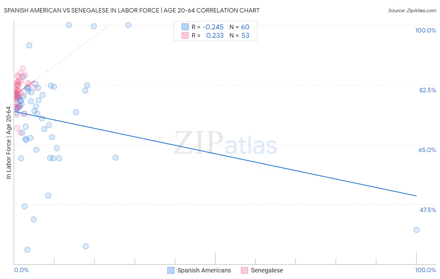Spanish American vs Senegalese In Labor Force | Age 20-64
