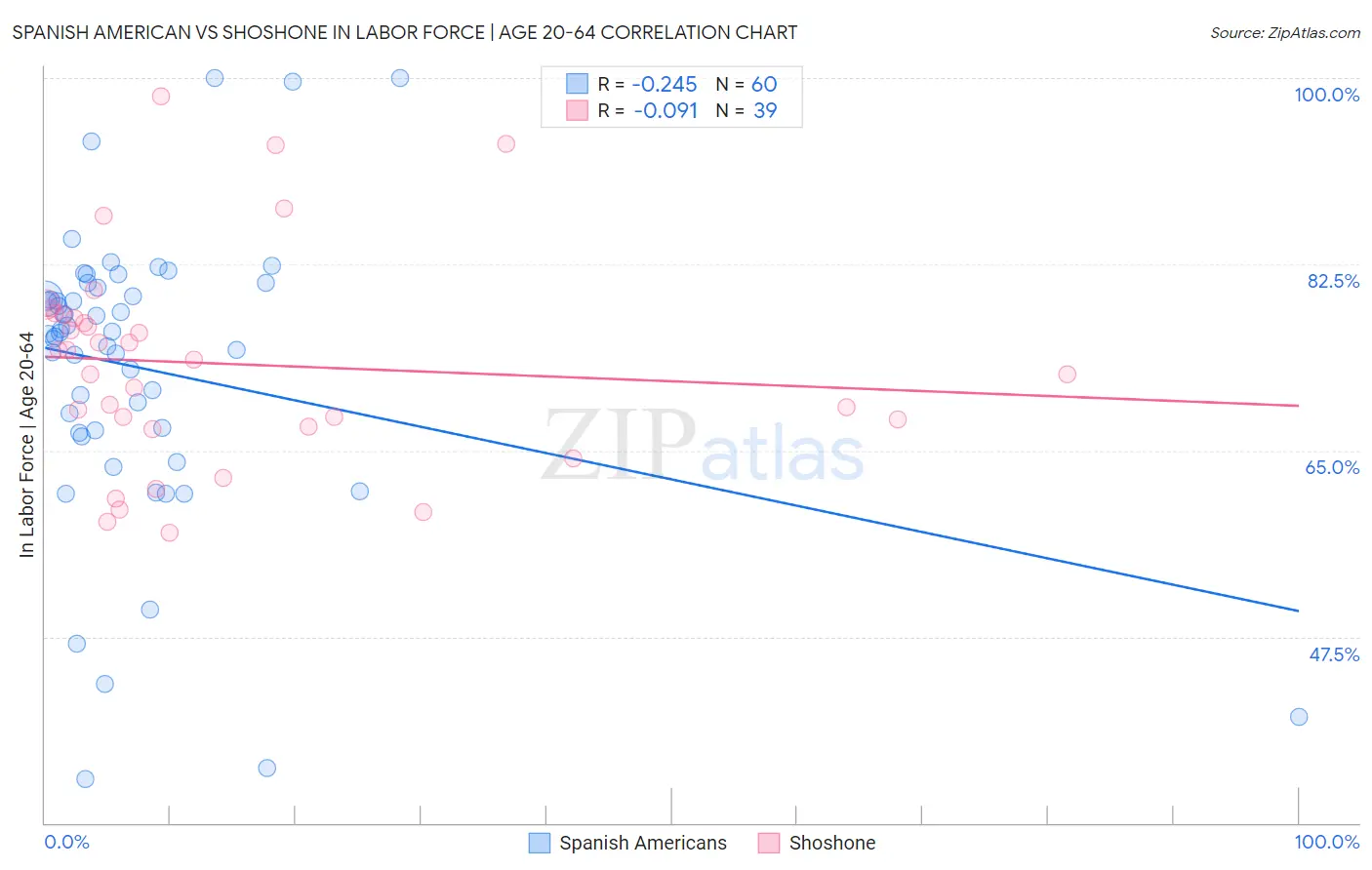 Spanish American vs Shoshone In Labor Force | Age 20-64