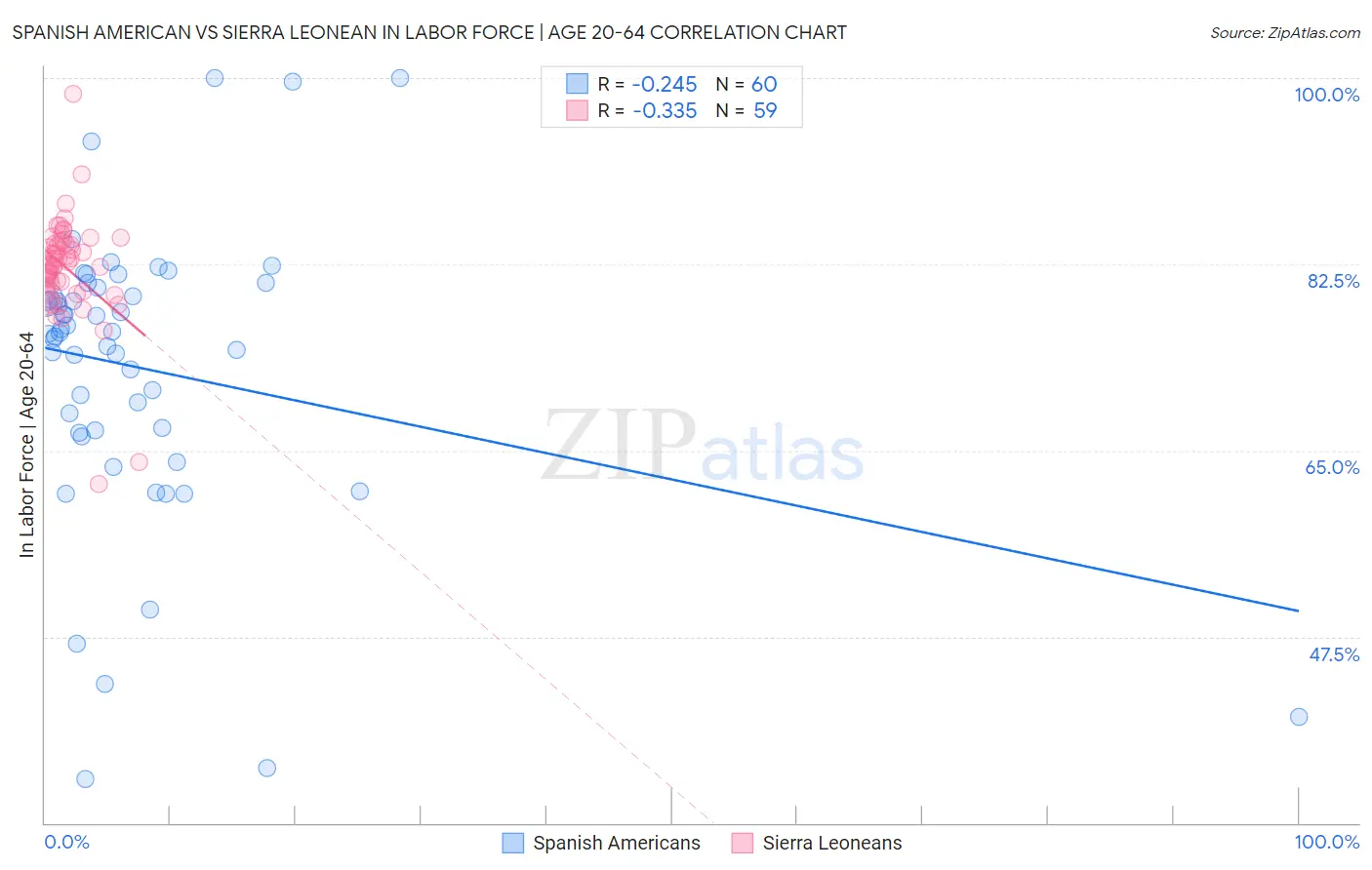 Spanish American vs Sierra Leonean In Labor Force | Age 20-64