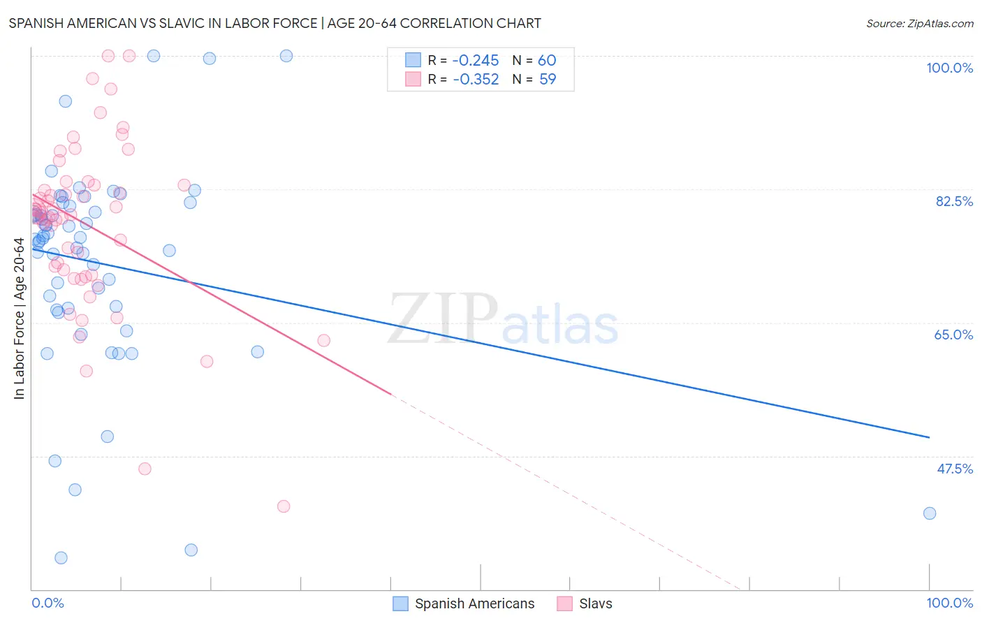 Spanish American vs Slavic In Labor Force | Age 20-64