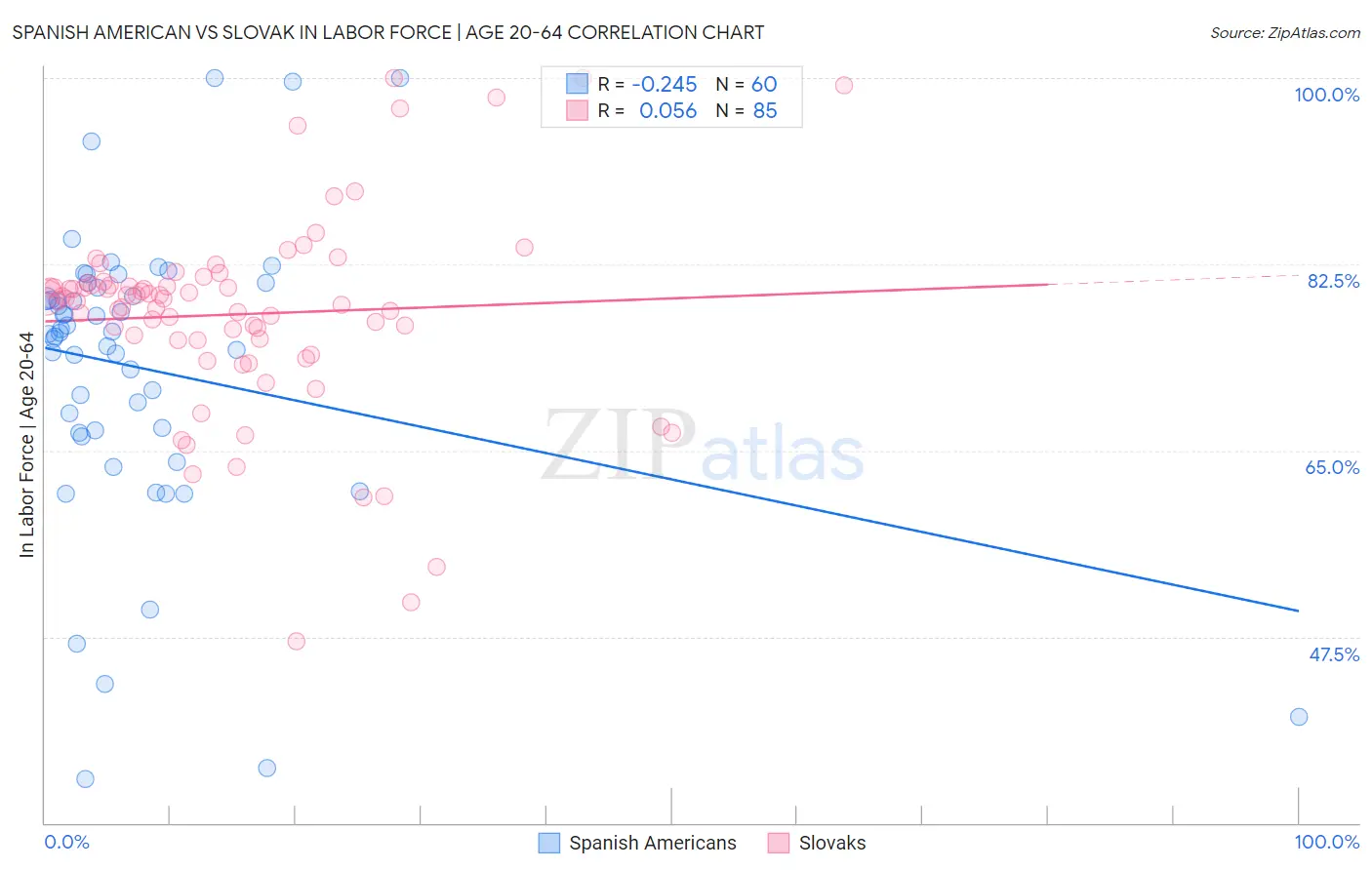 Spanish American vs Slovak In Labor Force | Age 20-64