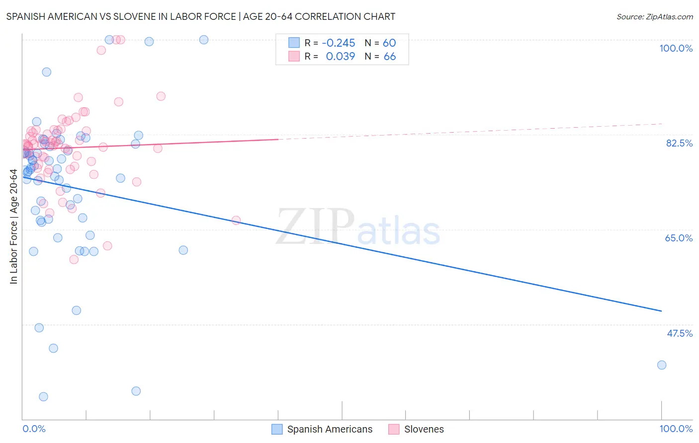 Spanish American vs Slovene In Labor Force | Age 20-64