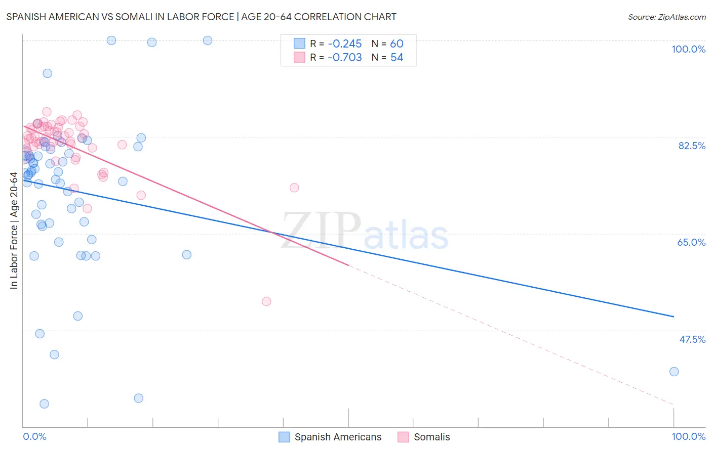 Spanish American vs Somali In Labor Force | Age 20-64