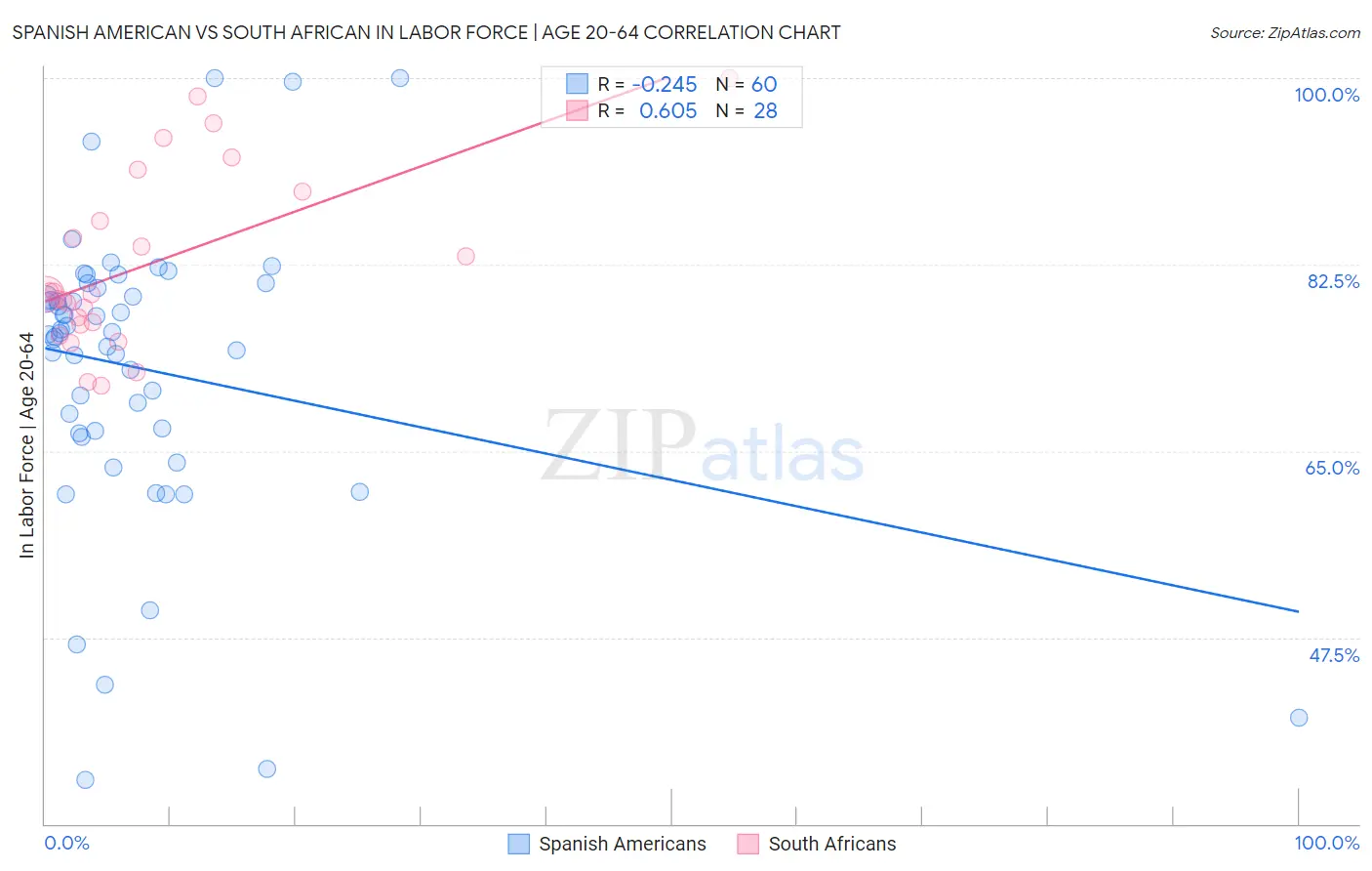 Spanish American vs South African In Labor Force | Age 20-64