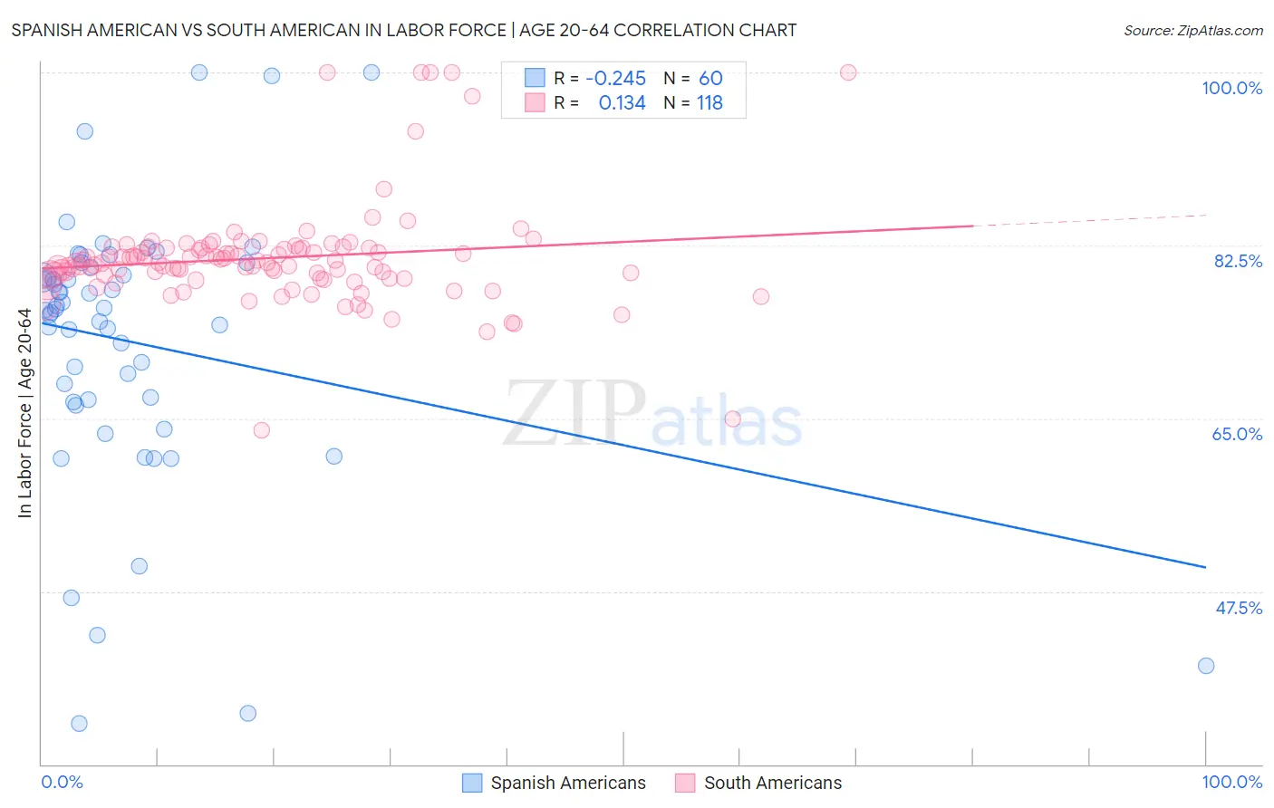 Spanish American vs South American In Labor Force | Age 20-64