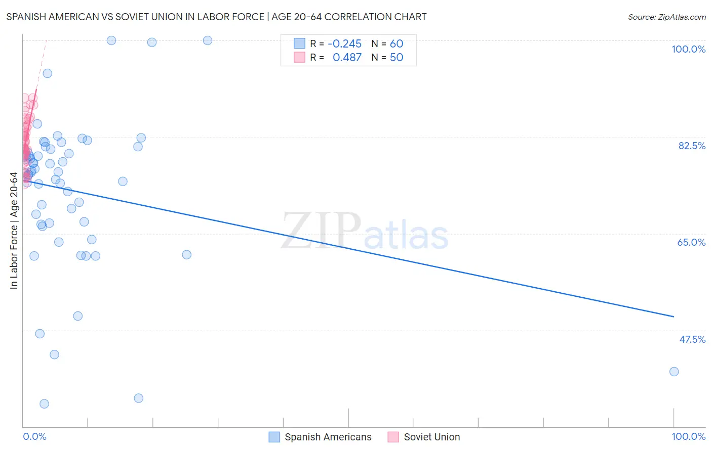 Spanish American vs Soviet Union In Labor Force | Age 20-64