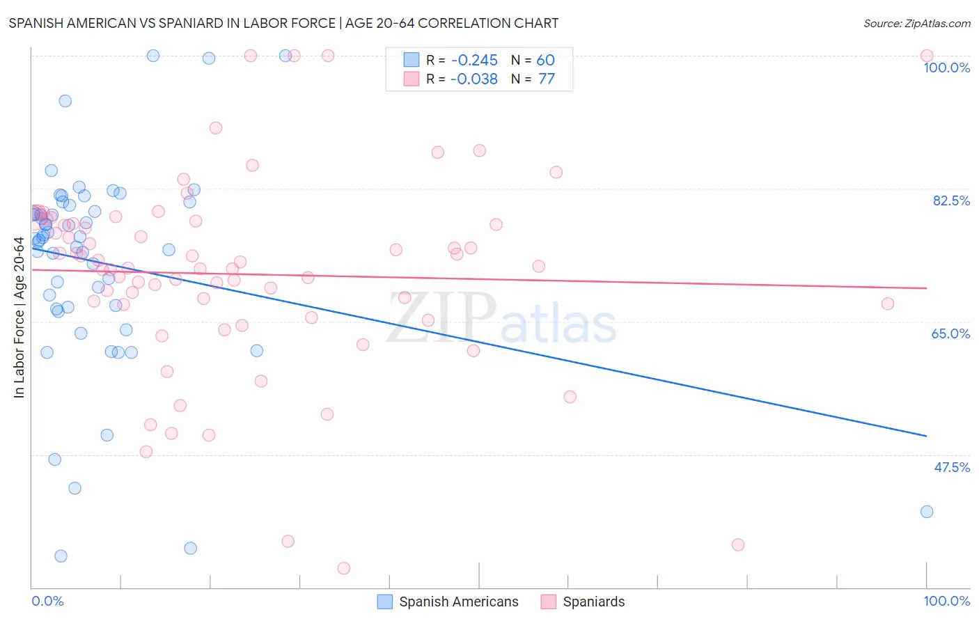 Spanish American vs Spaniard In Labor Force | Age 20-64