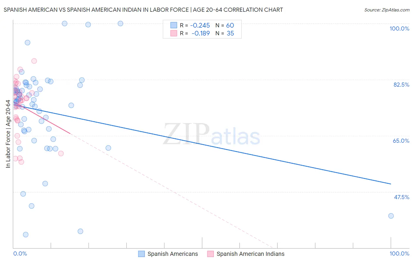 Spanish American vs Spanish American Indian In Labor Force | Age 20-64