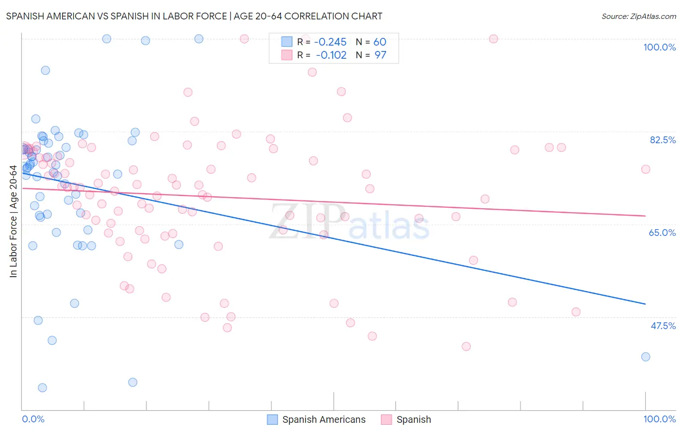 Spanish American vs Spanish In Labor Force | Age 20-64