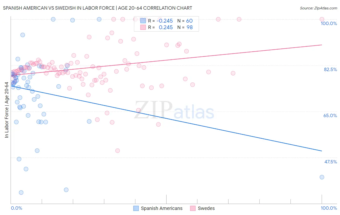 Spanish American vs Swedish In Labor Force | Age 20-64