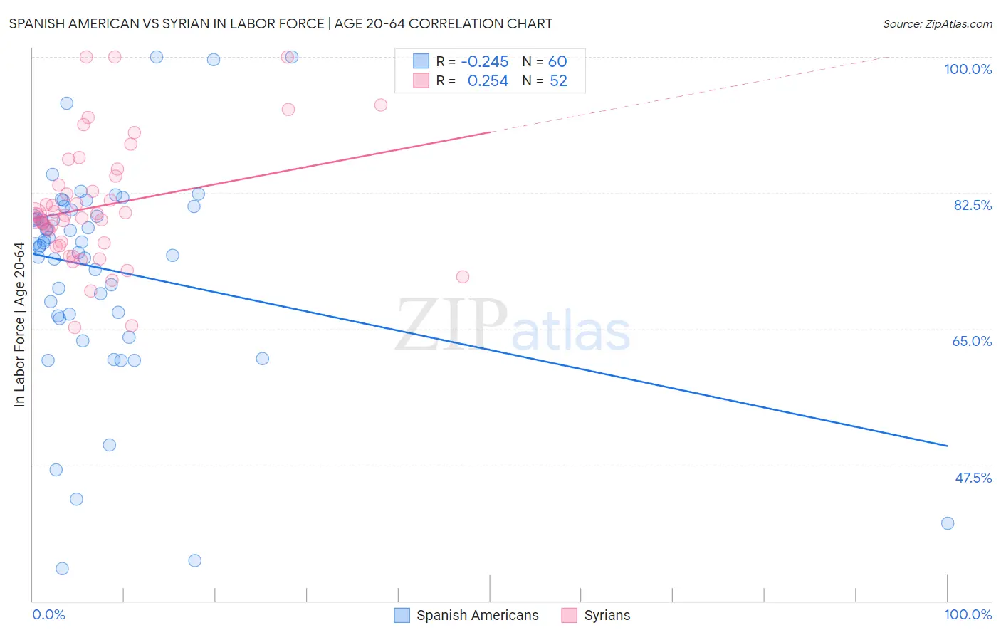 Spanish American vs Syrian In Labor Force | Age 20-64
