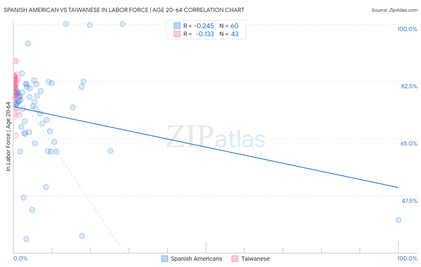 Spanish American vs Taiwanese In Labor Force | Age 20-64