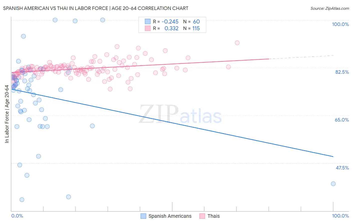 Spanish American vs Thai In Labor Force | Age 20-64