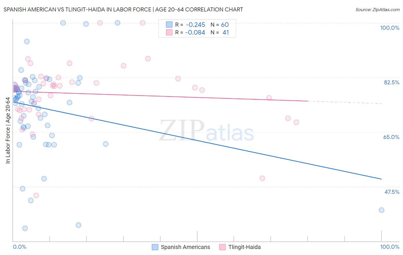Spanish American vs Tlingit-Haida In Labor Force | Age 20-64