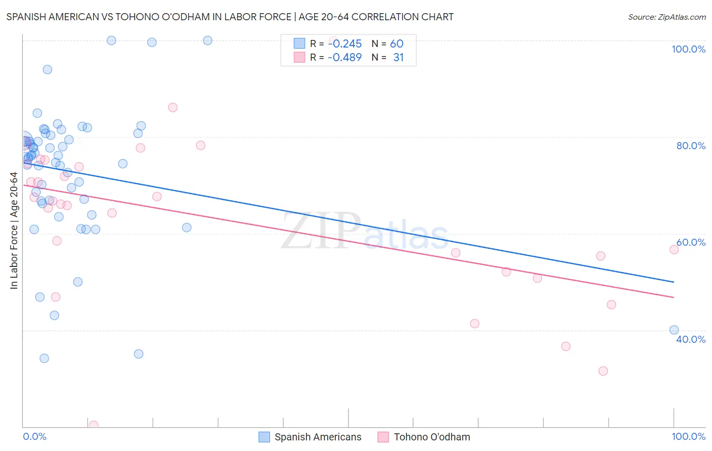 Spanish American vs Tohono O'odham In Labor Force | Age 20-64