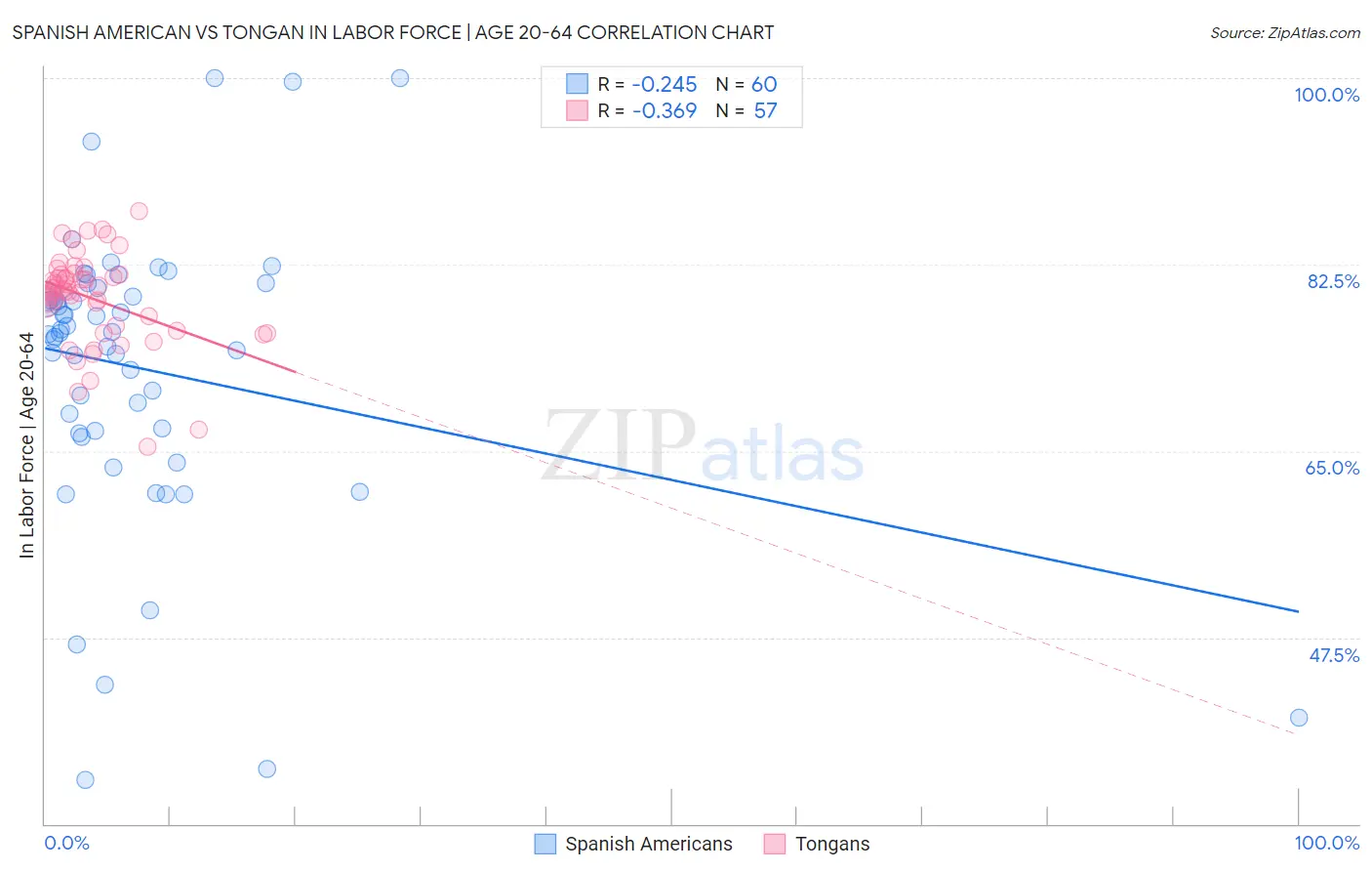 Spanish American vs Tongan In Labor Force | Age 20-64
