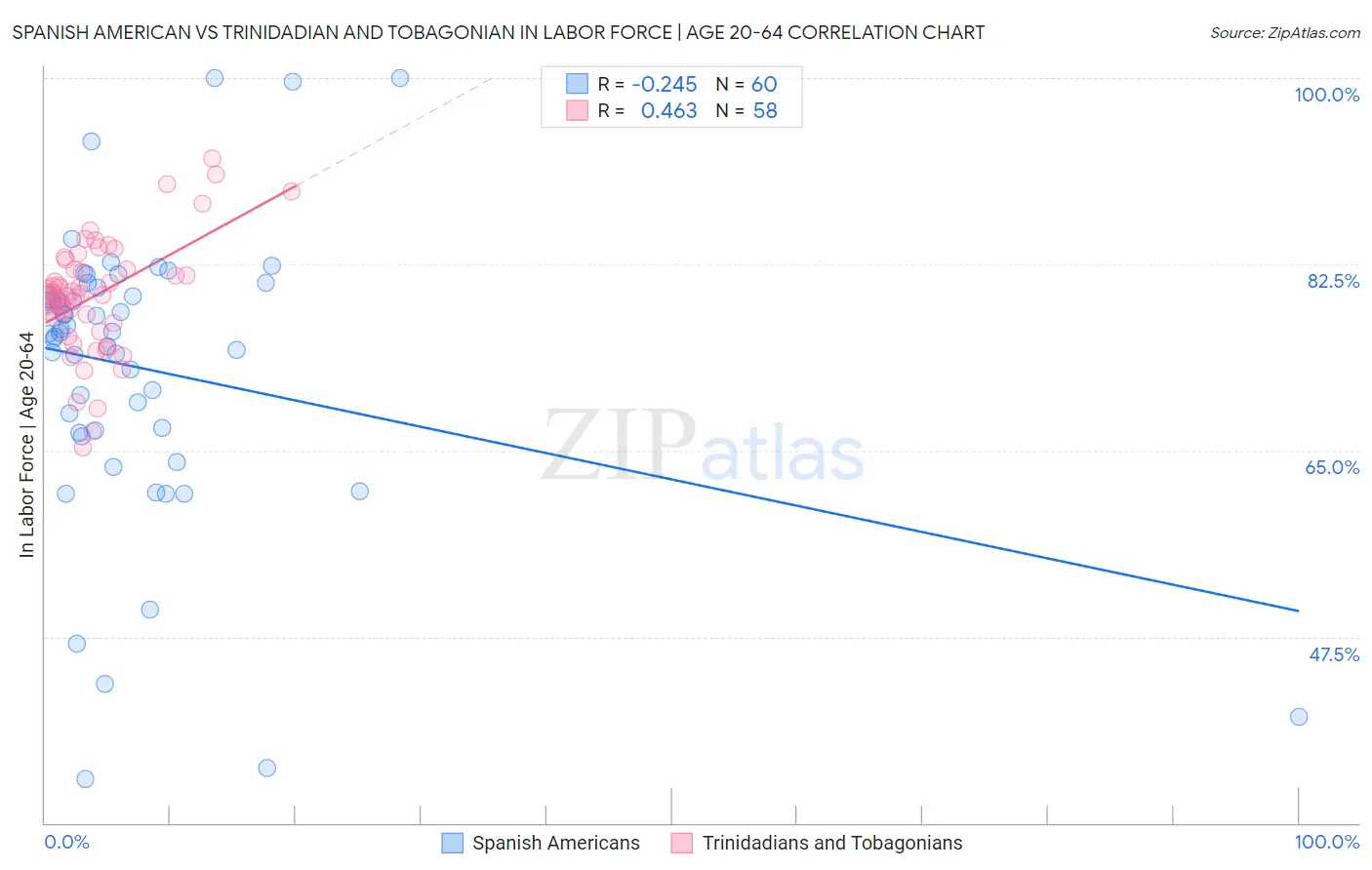 Spanish American vs Trinidadian and Tobagonian In Labor Force | Age 20-64
