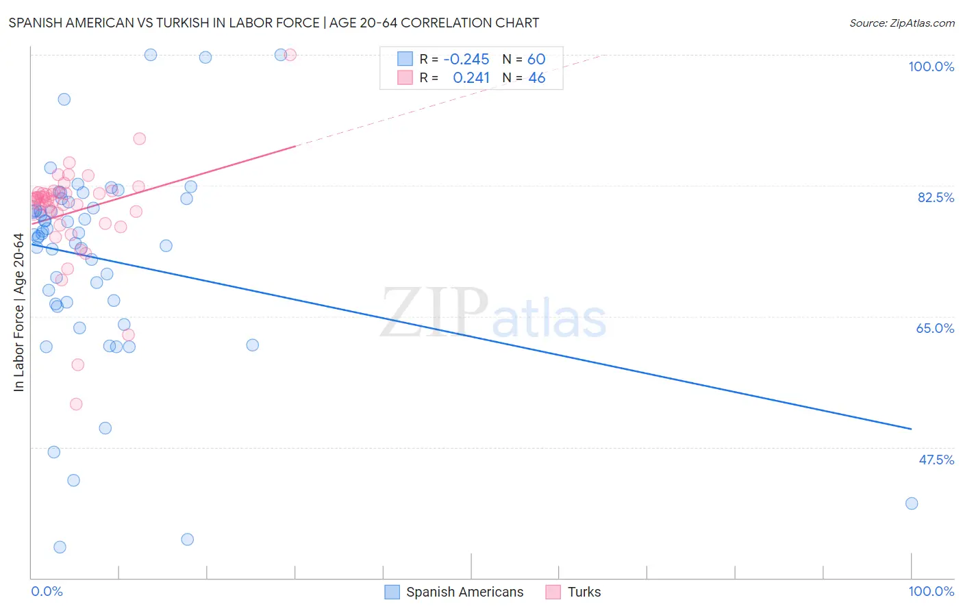 Spanish American vs Turkish In Labor Force | Age 20-64