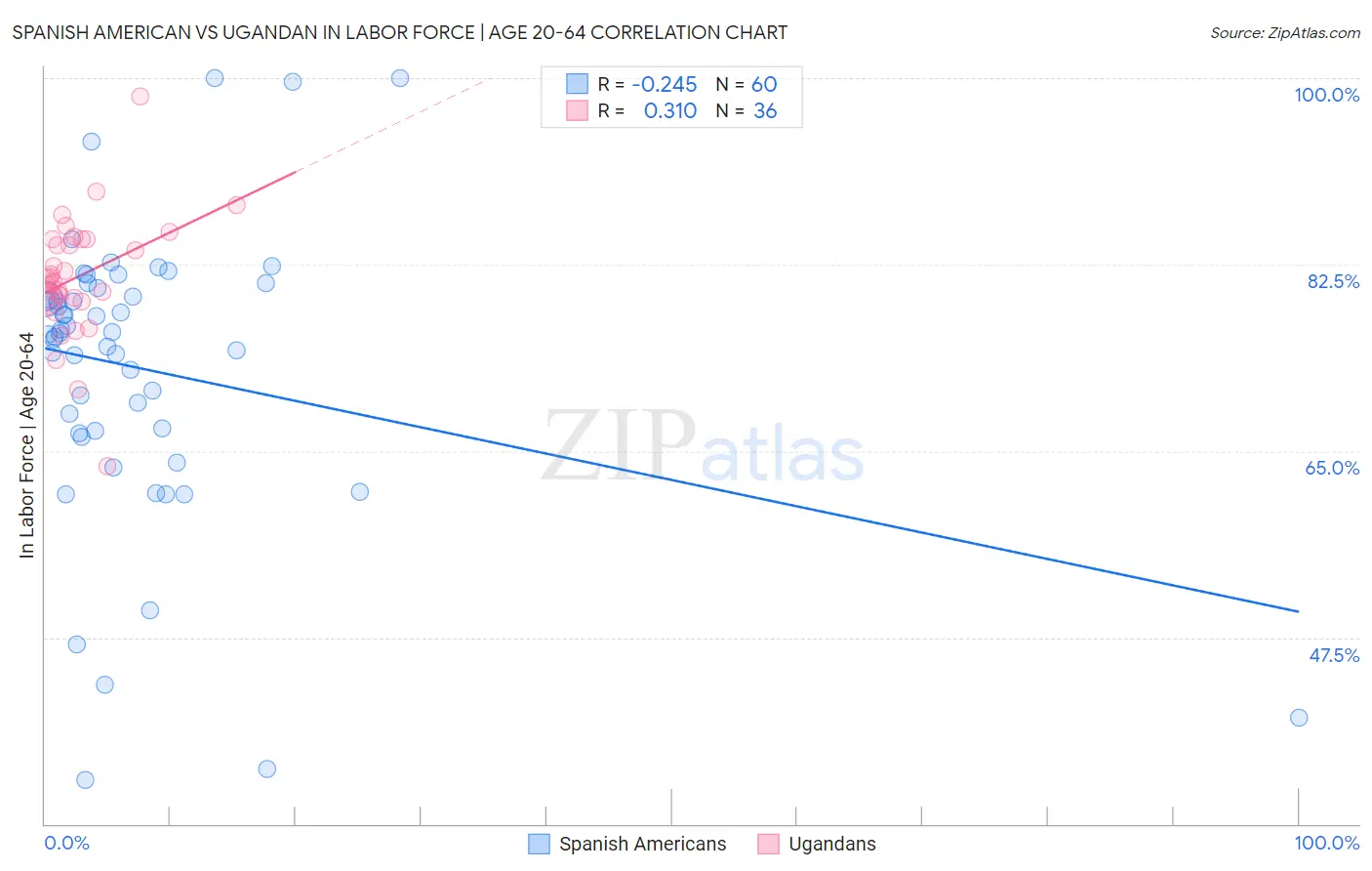 Spanish American vs Ugandan In Labor Force | Age 20-64