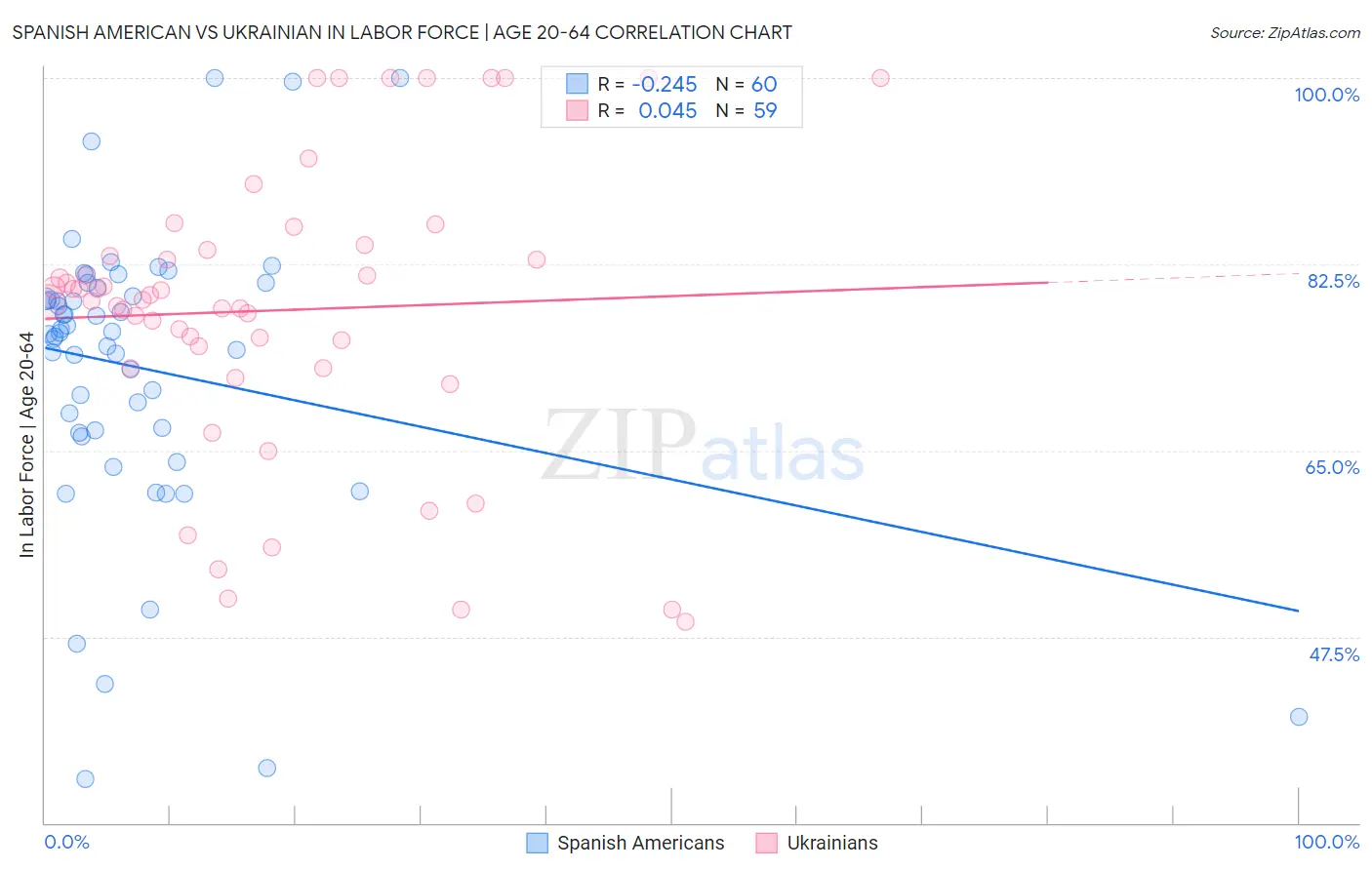 Spanish American vs Ukrainian In Labor Force | Age 20-64