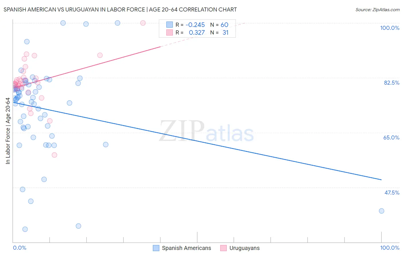 Spanish American vs Uruguayan In Labor Force | Age 20-64