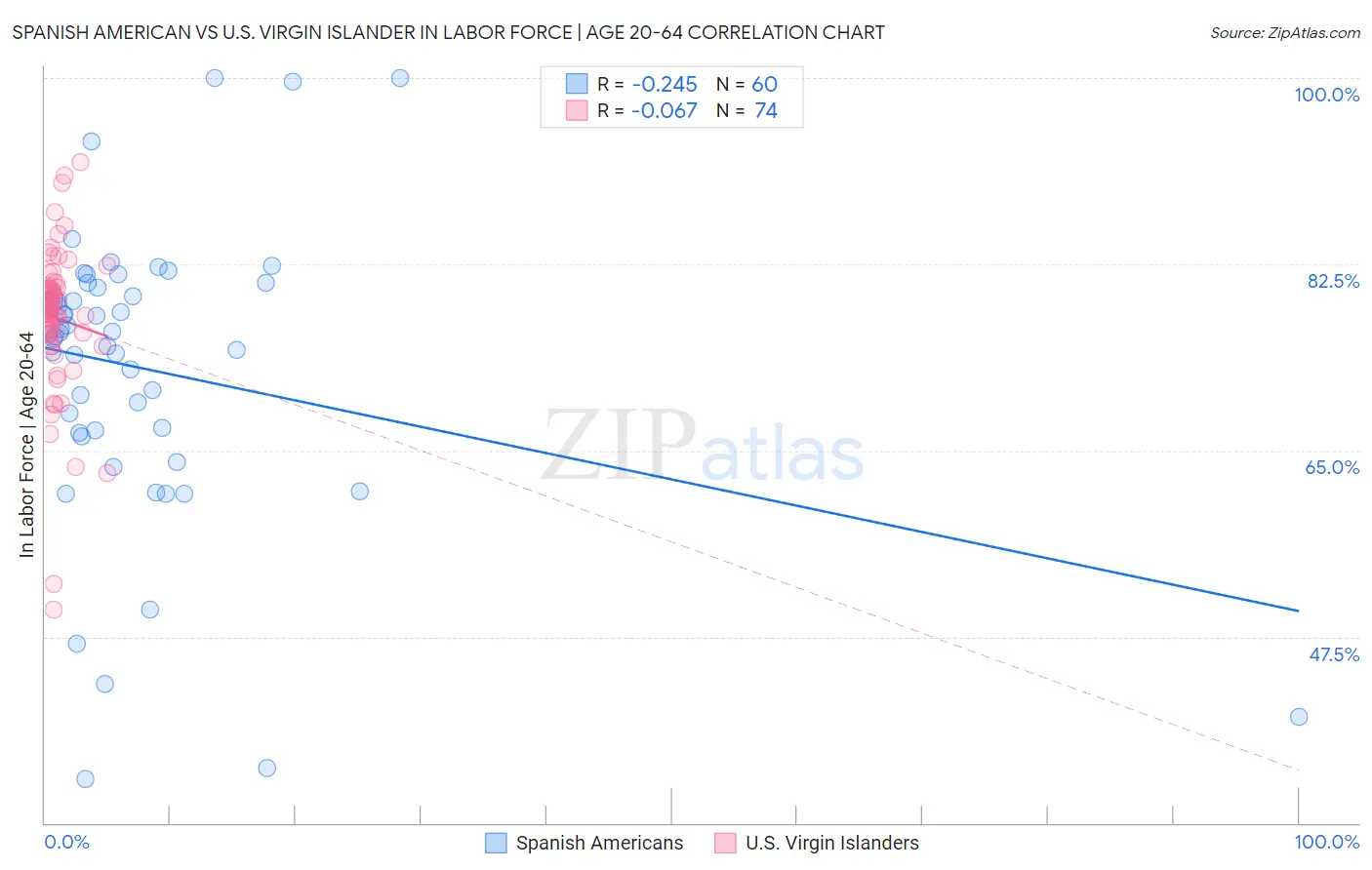 Spanish American vs U.S. Virgin Islander In Labor Force | Age 20-64