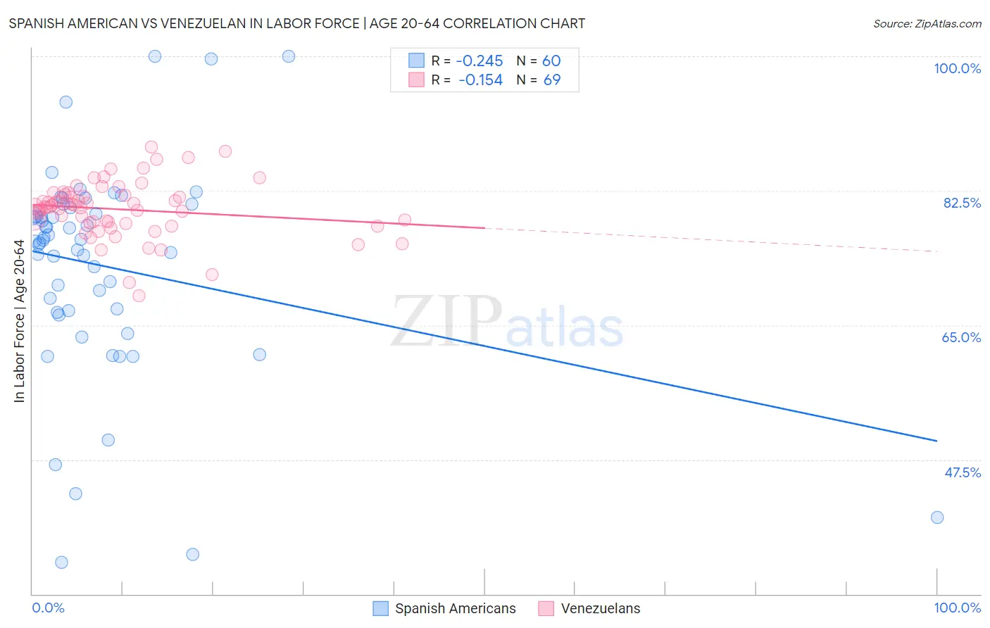Spanish American vs Venezuelan In Labor Force | Age 20-64