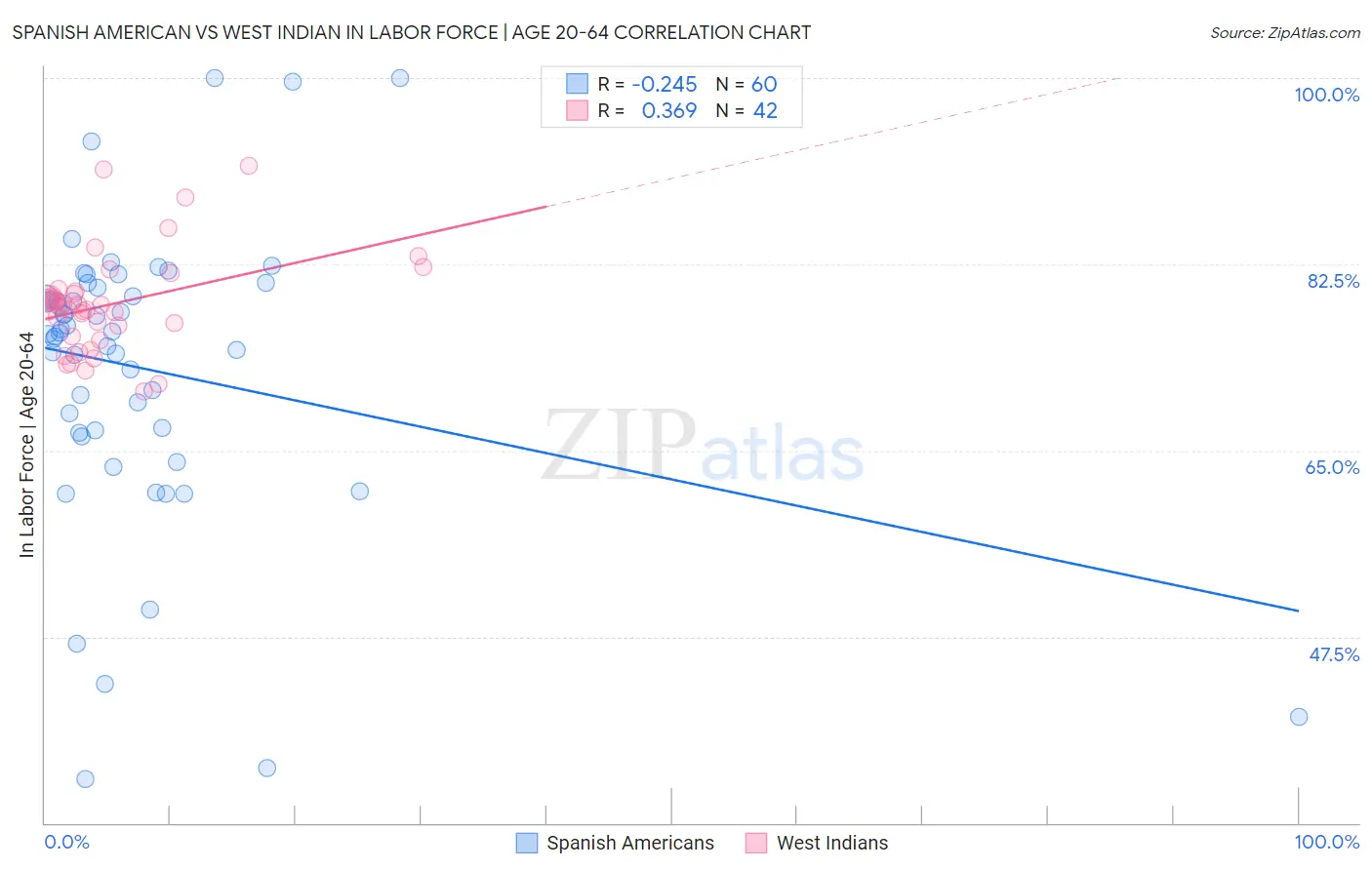 Spanish American vs West Indian In Labor Force | Age 20-64