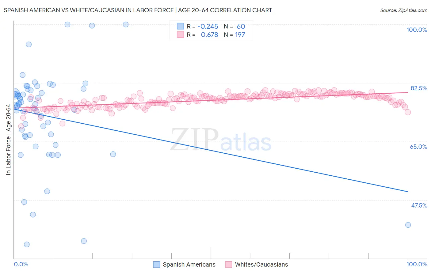 Spanish American vs White/Caucasian In Labor Force | Age 20-64