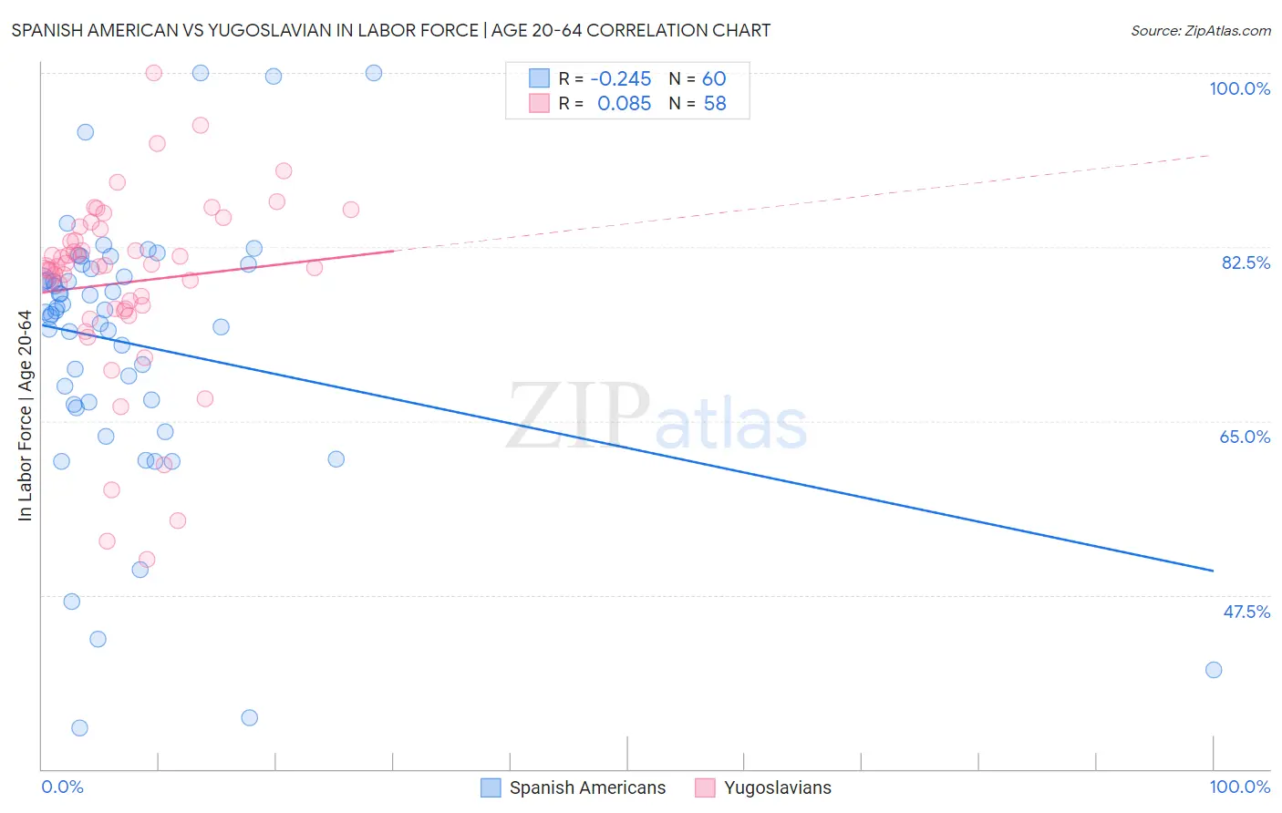 Spanish American vs Yugoslavian In Labor Force | Age 20-64