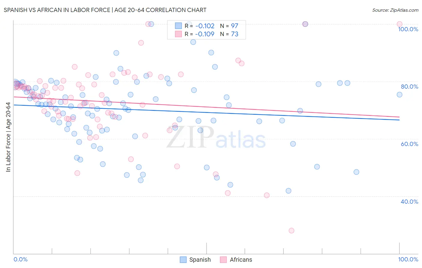 Spanish vs African In Labor Force | Age 20-64