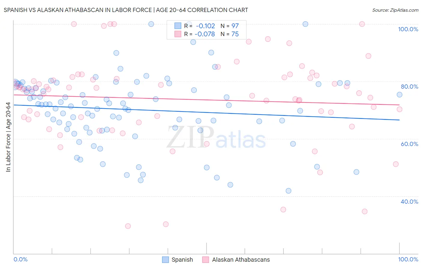 Spanish vs Alaskan Athabascan In Labor Force | Age 20-64