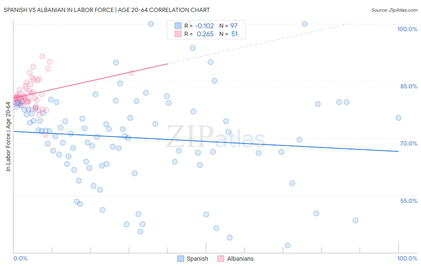 Spanish vs Albanian In Labor Force | Age 20-64