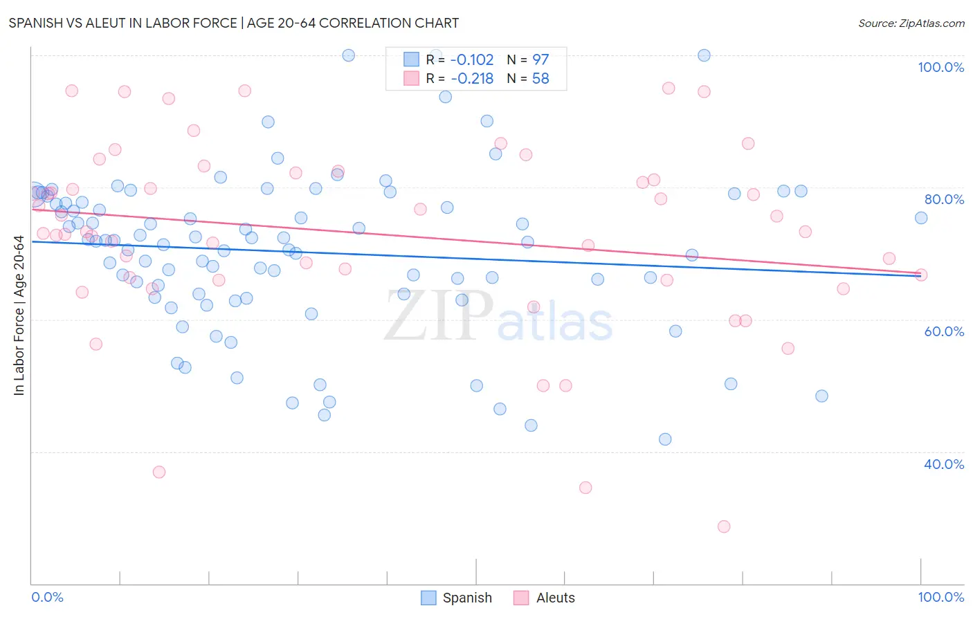 Spanish vs Aleut In Labor Force | Age 20-64