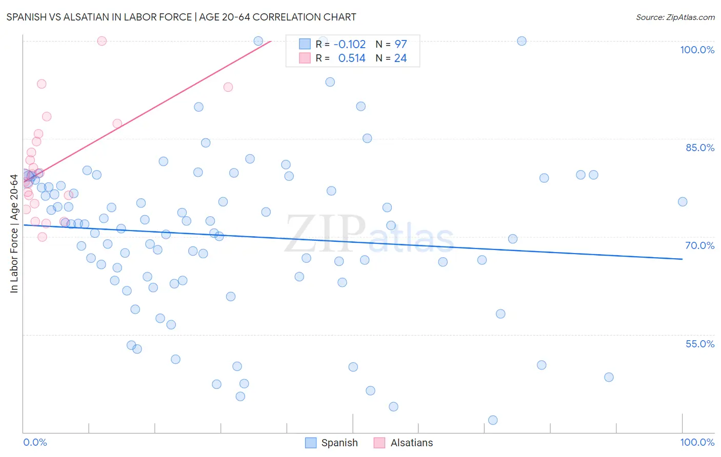 Spanish vs Alsatian In Labor Force | Age 20-64