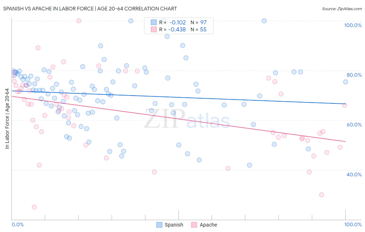 Spanish vs Apache In Labor Force | Age 20-64