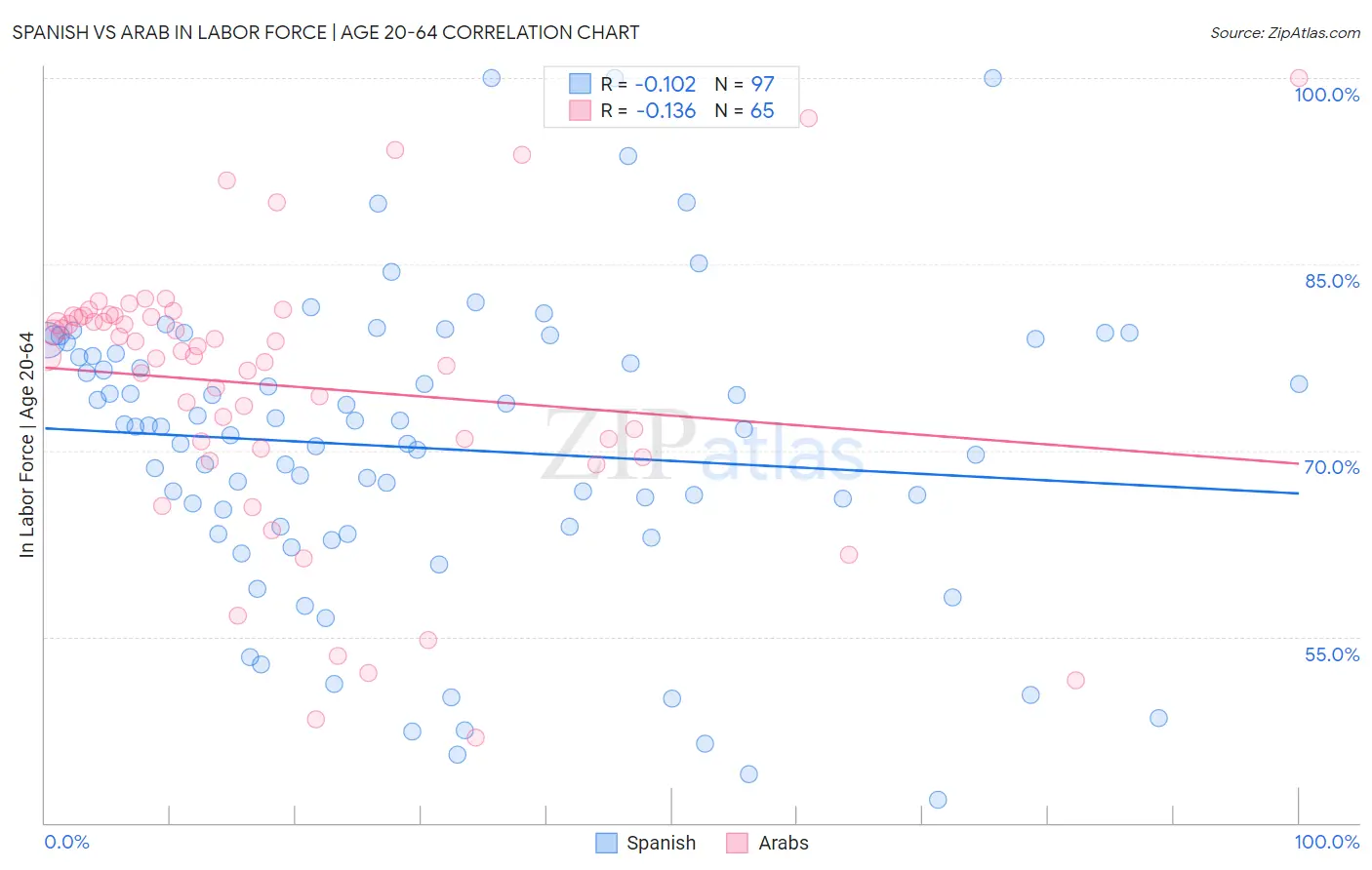 Spanish vs Arab In Labor Force | Age 20-64