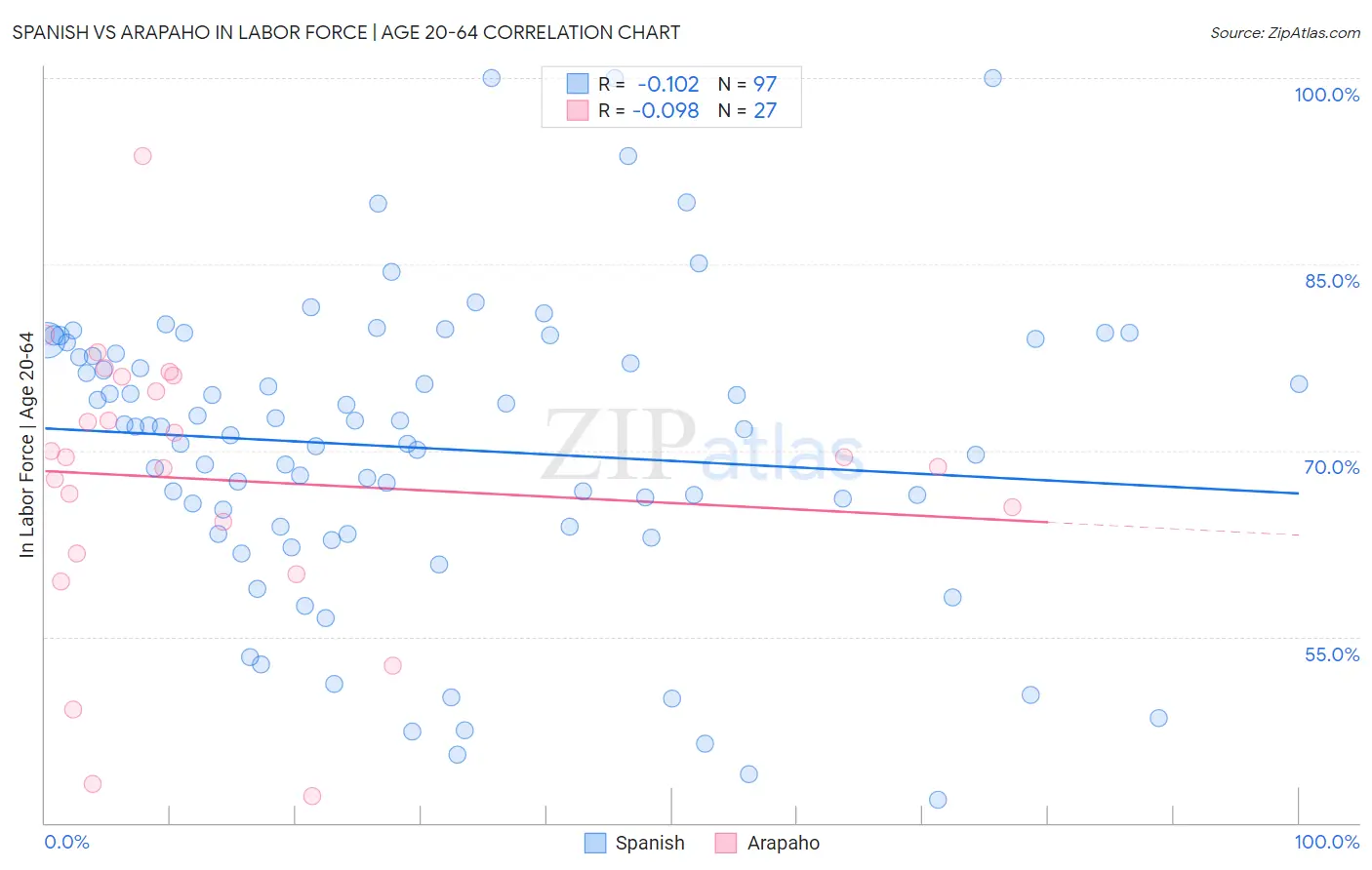 Spanish vs Arapaho In Labor Force | Age 20-64